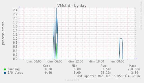 VMstat