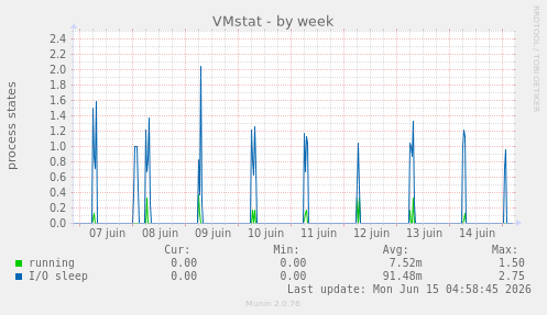 VMstat
