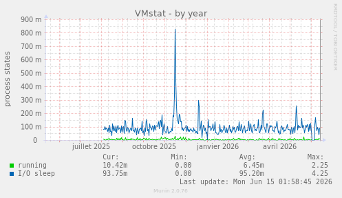 VMstat