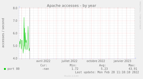Apache accesses