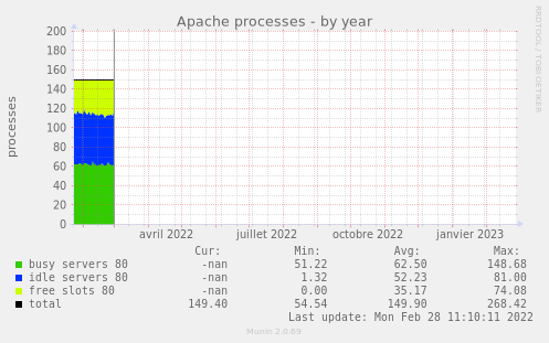 Apache processes