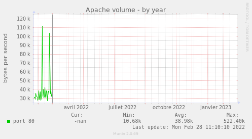 Apache volume