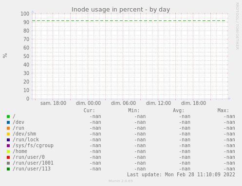 Inode usage in percent