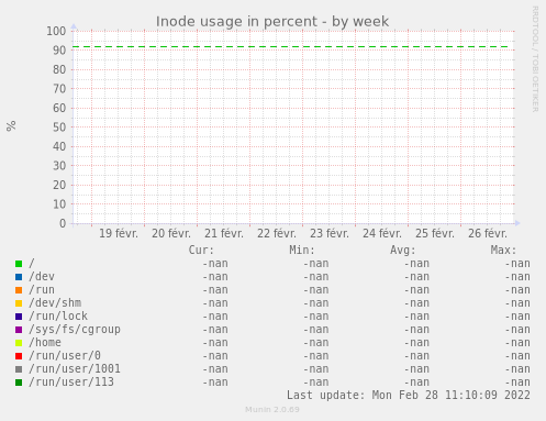 Inode usage in percent