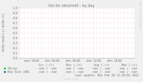 IOs for /dev/md3