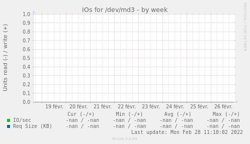 IOs for /dev/md3