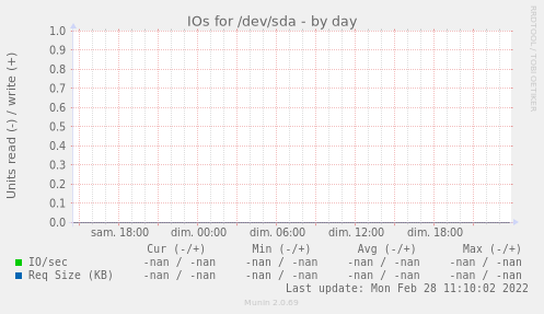 IOs for /dev/sda