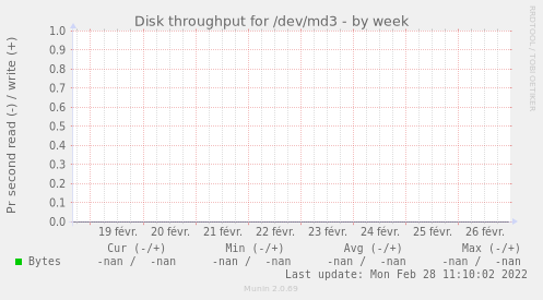 Disk throughput for /dev/md3