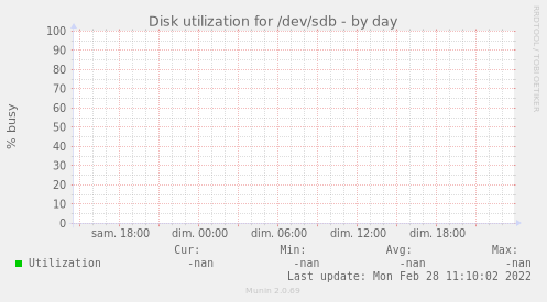Disk utilization for /dev/sdb