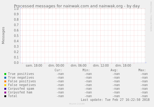 Processed messages for nainwak.com and nainwak.org