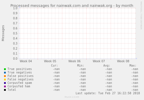 Processed messages for nainwak.com and nainwak.org
