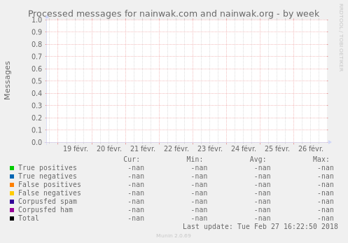 Processed messages for nainwak.com and nainwak.org