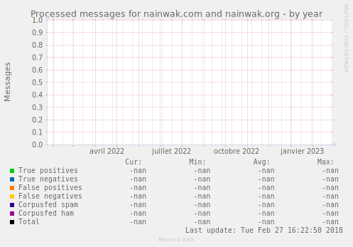 Processed messages for nainwak.com and nainwak.org