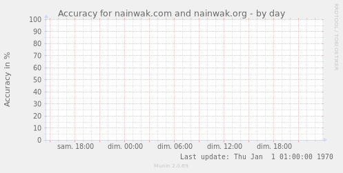 Accuracy for nainwak.com and nainwak.org