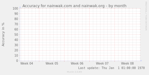 Accuracy for nainwak.com and nainwak.org