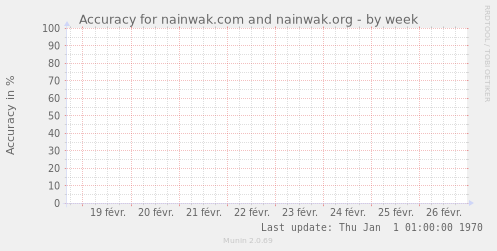 Accuracy for nainwak.com and nainwak.org