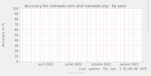 Accuracy for nainwak.com and nainwak.org