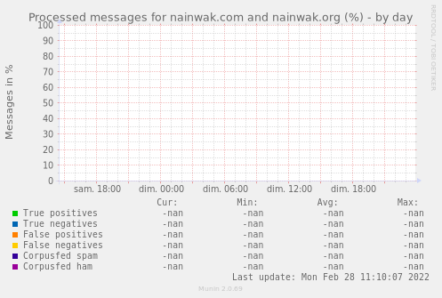 Processed messages for nainwak.com and nainwak.org (%)