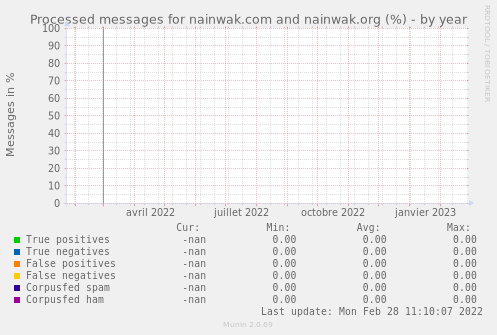 Processed messages for nainwak.com and nainwak.org (%)