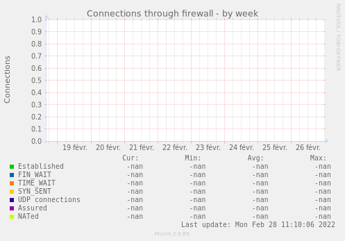 Connections through firewall