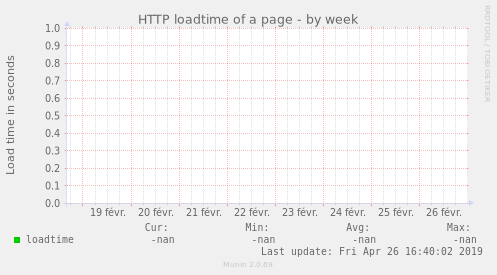 HTTP loadtime of a page