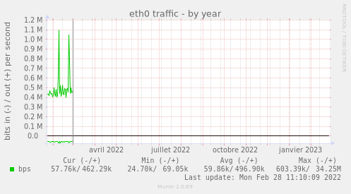 yearly graph
