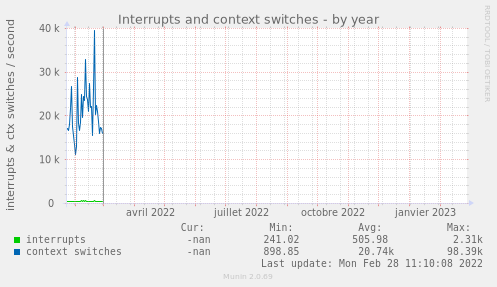 yearly graph