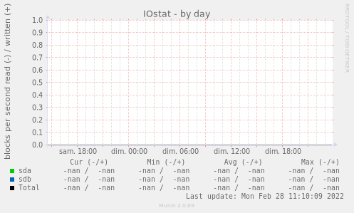 IOstat