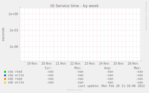 IO Service time