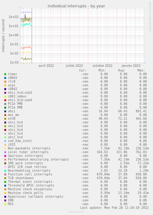 yearly graph