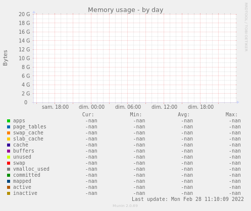 Memory usage