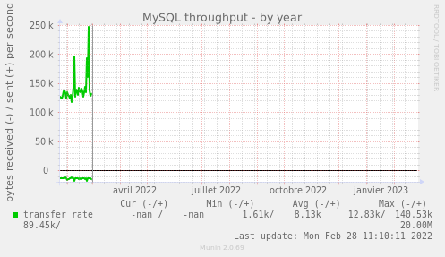 MySQL throughput