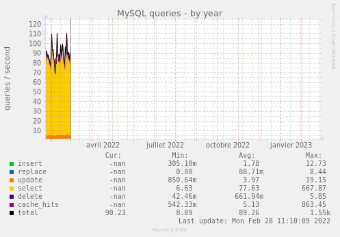 MySQL queries