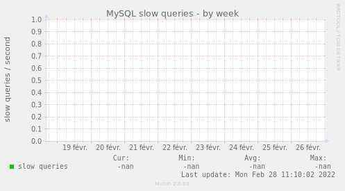 MySQL slow queries