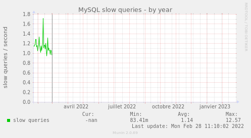 MySQL slow queries