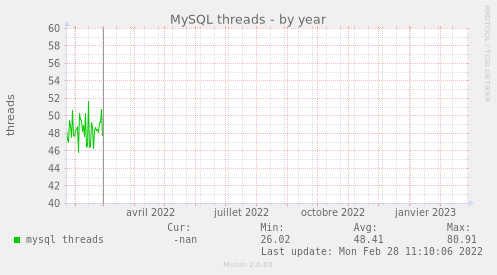 MySQL threads
