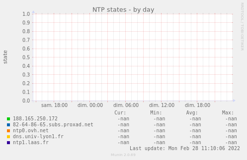 NTP states