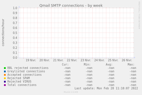 Qmail SMTP connections