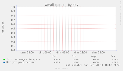 Qmail queue