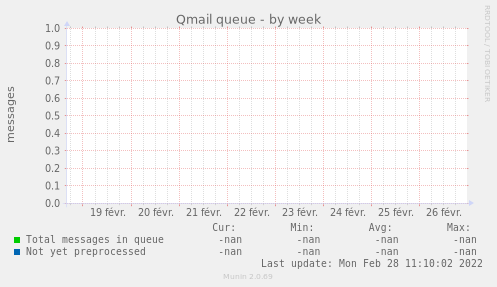Qmail queue