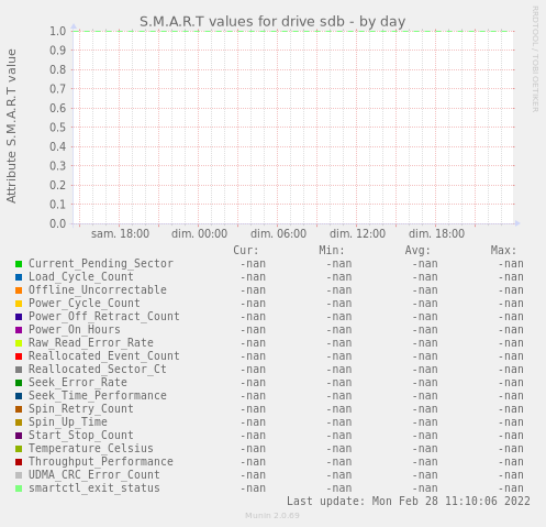 S.M.A.R.T values for drive sdb