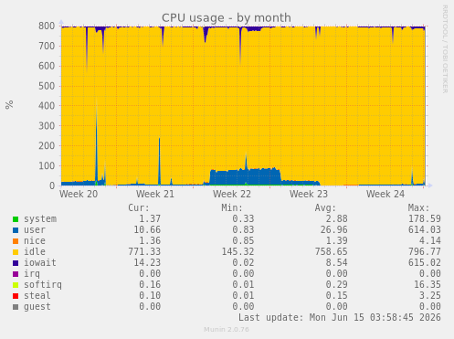 CPU usage