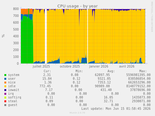 CPU usage