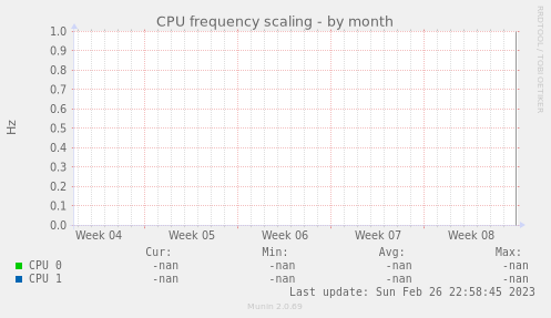 CPU frequency scaling