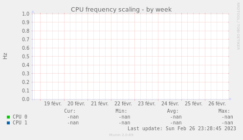 CPU frequency scaling