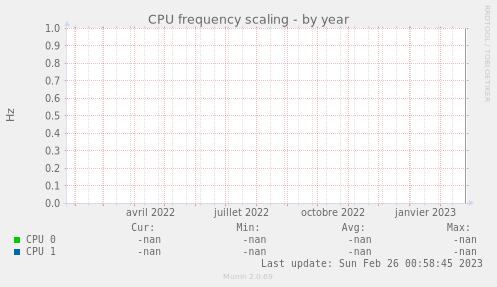 CPU frequency scaling