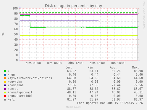 Disk usage in percent