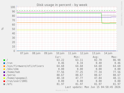 Disk usage in percent