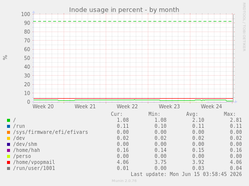 Inode usage in percent