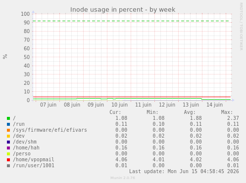 Inode usage in percent